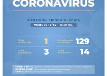 CASTELLI: INFORME EPIDEMIOLÓGICO: UN CASO POSITIVO DE COVID-19 EN CASTELLI Y 129 PACIENTES AISLADOS