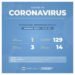 CASTELLI: INFORME EPIDEMIOLÓGICO: UN CASO POSITIVO DE COVID-19 EN CASTELLI Y 129 PACIENTES AISLADOS