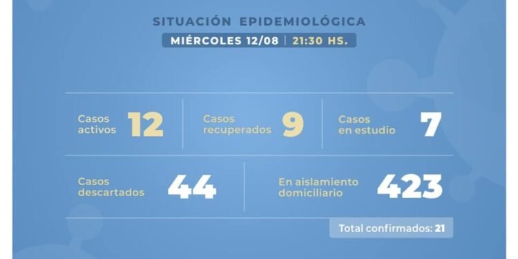 CASTELLI: covid-19, 12 de agosto