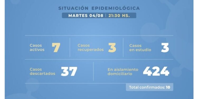 CASTELLI: Informe Epidemiológico: Martes 4 de Agosto