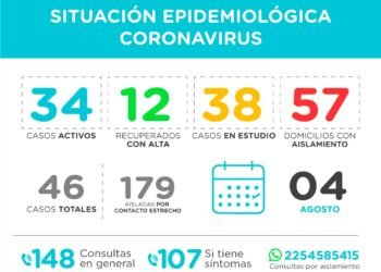 PINAMAR: INFORME DIARIO SOBRE COVID-19 A NIVEL LOCAL – 4 de Agosto 2020