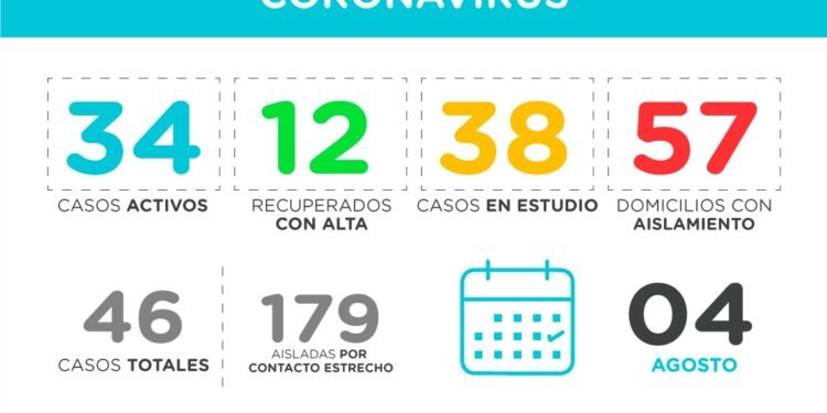 PINAMAR: INFORME DIARIO SOBRE COVID-19 A NIVEL LOCAL – 4 de Agosto 2020