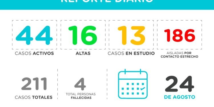 PINAMAR: COVID-19, 24 DE AGOSTO