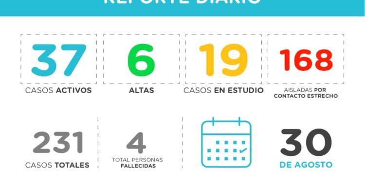 PINAMAR: covid-19, 30 de agosto