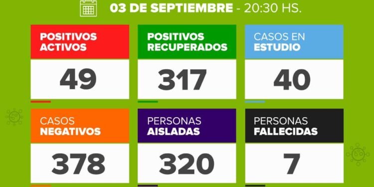 DOLORES: covid-19, 03 de septiembre