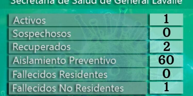 GENERAL LAVALLE: covid-19, 05 de septiembre
