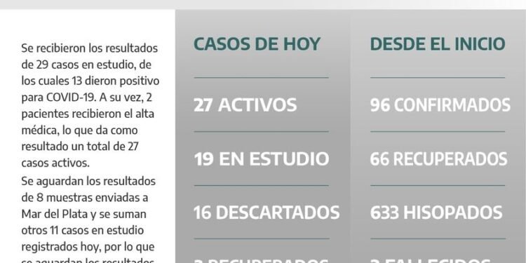 VILLA GESELL: covid-19, 19 de octubre