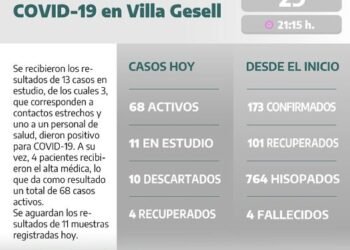 VILLA GESELL: covid-19, 29 de septiembre