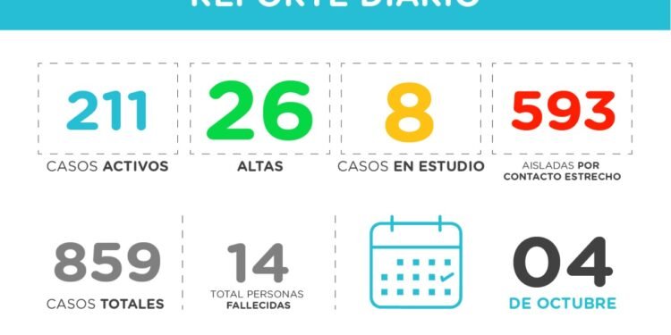 PINAMAR: covid-19, 04 de octubre