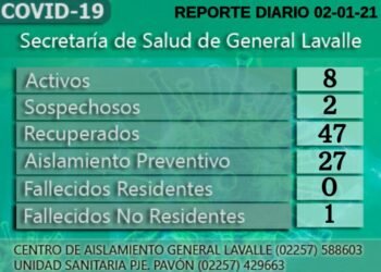 MUNICIPALIDAD DE GENERAL LAVALLE: La Secretaría de Salud informa que al día de la fecha tenemos ocho casos positivos.