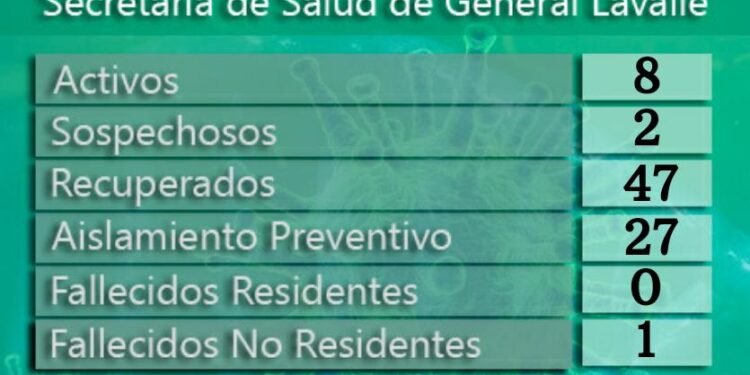 MUNICIPALIDAD DE GENERAL LAVALLE: La Secretaría de Salud informa que al día de la fecha tenemos ocho casos positivos.