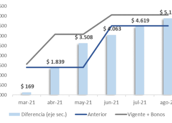 CON EL AUMENTO DEL 12,12% LOS JUBILADOS Y PENSIONADOS LE GANARÁN A LA INFLACIÓN