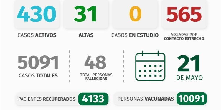 PARTIDO DE PINAMAR: INFORME COVID-19 A NIVEL LOCAL – con datos recibidos al 21 de mayo 2021.