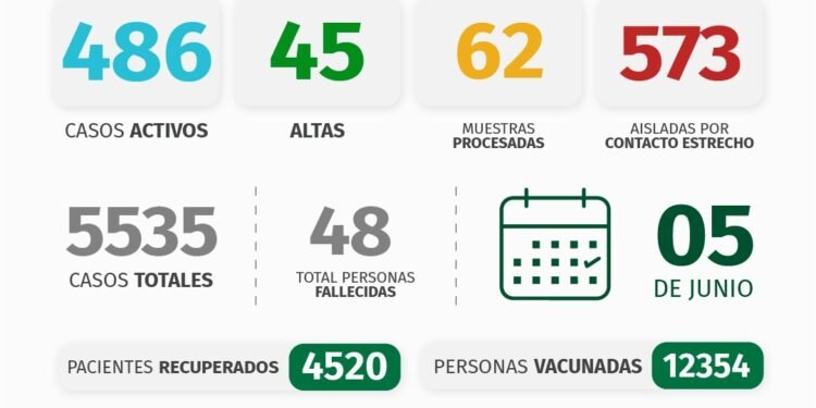 PSTIDO DE PINAMAR: INFORME COVID-19 Y DISPONIBILIDAD HOSPITALARIA A NIVEL LOCAL – con datos recibidos al 5 de junio 2021.
