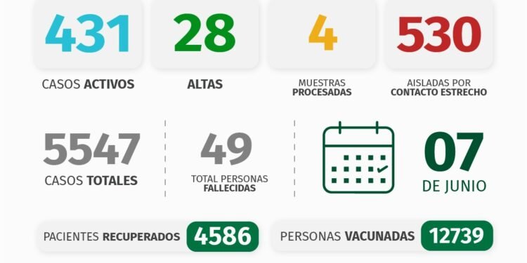 PARTIDO DE PINAMAR: INFORME COVID-19 Y DISPONIBILIDAD HOSPITALARIA A NIVEL LOCAL – con datos recibidos al 7 de junio 2021.
