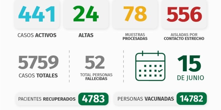 PARTIDO DE LA COSTA: INFORME COVID-19 Y DISPONIBILIDAD HOSPITALARIA A NIVEL LOCAL – con datos recibidos al 15 de junio 2021.
