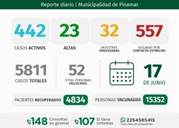 PARTIDO DE PINAMAR: INFORME COVID-19 Y DISPONIBILIDAD HOSPITALARIA A NIVEL LOCAL – con datos recibidos al 17 de junio 2021.