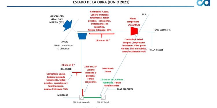 PARTIDO DE GENERAL MADARIAGA: Continúan las gestiones de Santoro por la culminación de la ampliación de la red de gas
