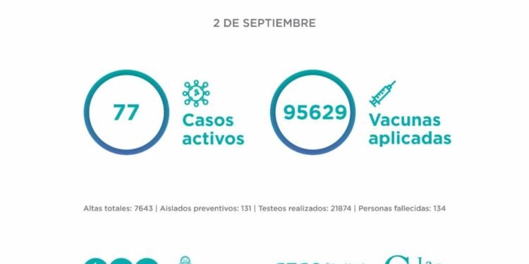 PARTIDO DE LA COSTA: El Comité Epidemiológico informa la situación en el Partido de La Costa al jueves 2 de septiembre: