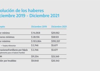 EL AUMENTO TOTAL DE LAS JUBILACIONES EN 2021 ES DE 52,7% Y LE GANA A LA INFLACIÓN ANUAL