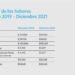 EL AUMENTO TOTAL DE LAS JUBILACIONES EN 2021 ES DE 52,7% Y LE GANA A LA INFLACIÓN ANUAL