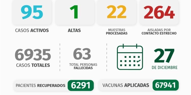 PINAMAR: INFORME COVID-19 A NIVEL LOCAL – con datos recibidos al 27 de diciembre 2021.