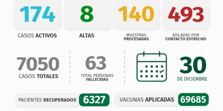 PINAMAR: INFORME COVID-19 A NIVEL LOCAL – con datos recibidos al 30 de diciembre 2021.