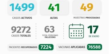 PINAMAR: INFORME COVID-19 A NIVEL LOCAL – con datos recibidos al 17 de enero 2022.