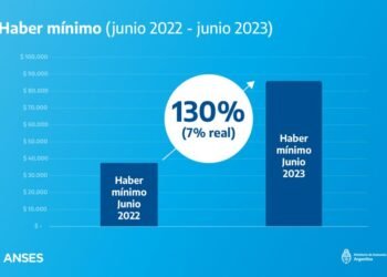 RAVERTA Y MASSA ANUNCIARON AUMENTO DEL 21% PARA JUBILACIONES, PENSIONES Y ASIGNACIONES