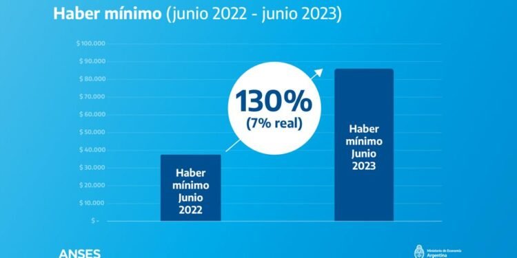 RAVERTA Y MASSA ANUNCIARON AUMENTO DEL 21% PARA JUBILACIONES, PENSIONES Y ASIGNACIONES