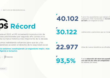 EL IPS REGISTRÓ UN RÉCORD EN LA PRODUCCIÓN DE EXPEDIENTES DURANTE EL 2023