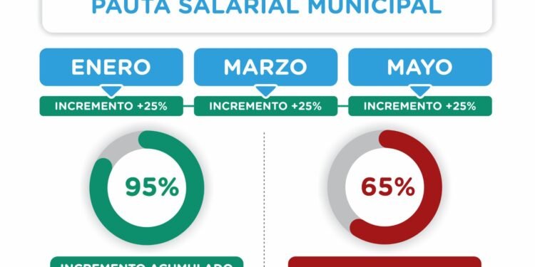 Nuevo aumento salarial para los trabajadores y trabajadoras municipales