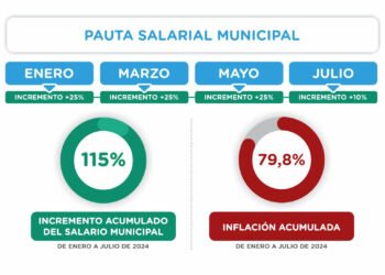 Trabajadoras y trabajadores municipales recibirán un nuevo aumento salarial