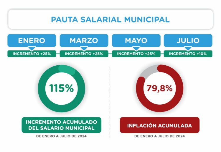 Trabajadoras y trabajadores municipales recibirán un nuevo aumento salarial